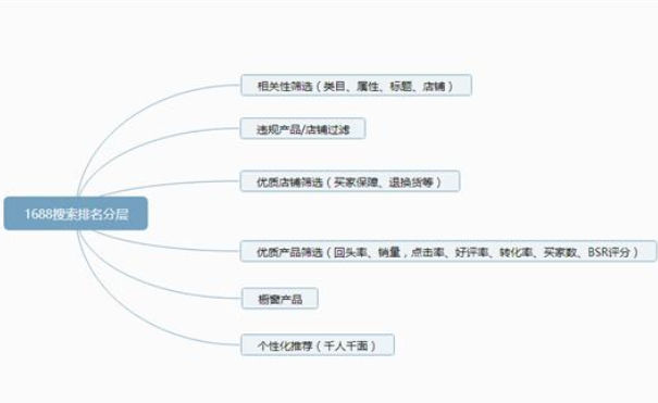 阿里店鋪搜索排名與哪些因素有關(guān)