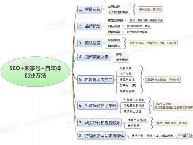 新思路!怎樣通過互聯網來做好公司生意